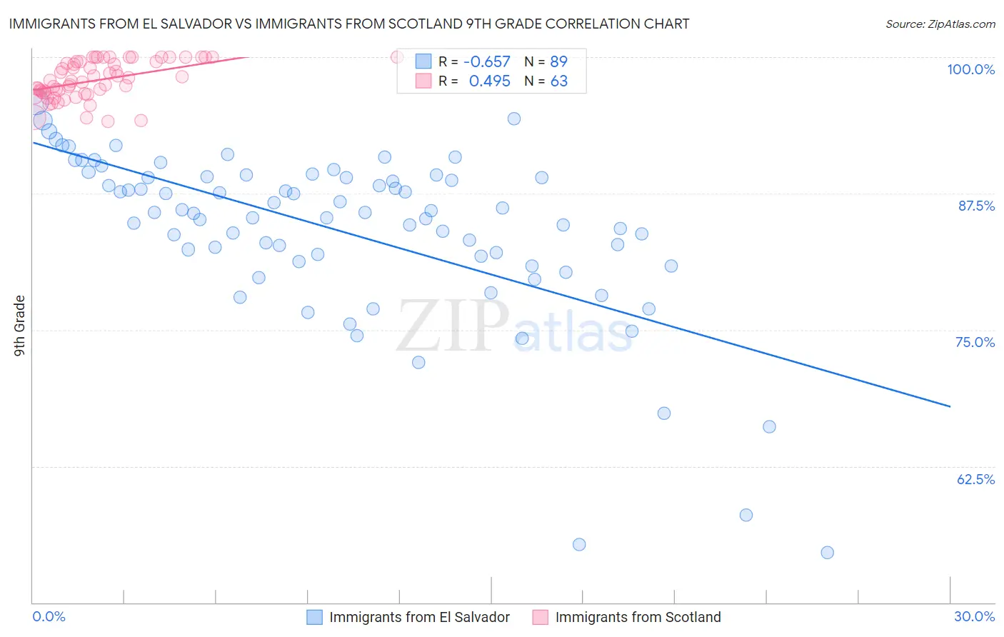 Immigrants from El Salvador vs Immigrants from Scotland 9th Grade