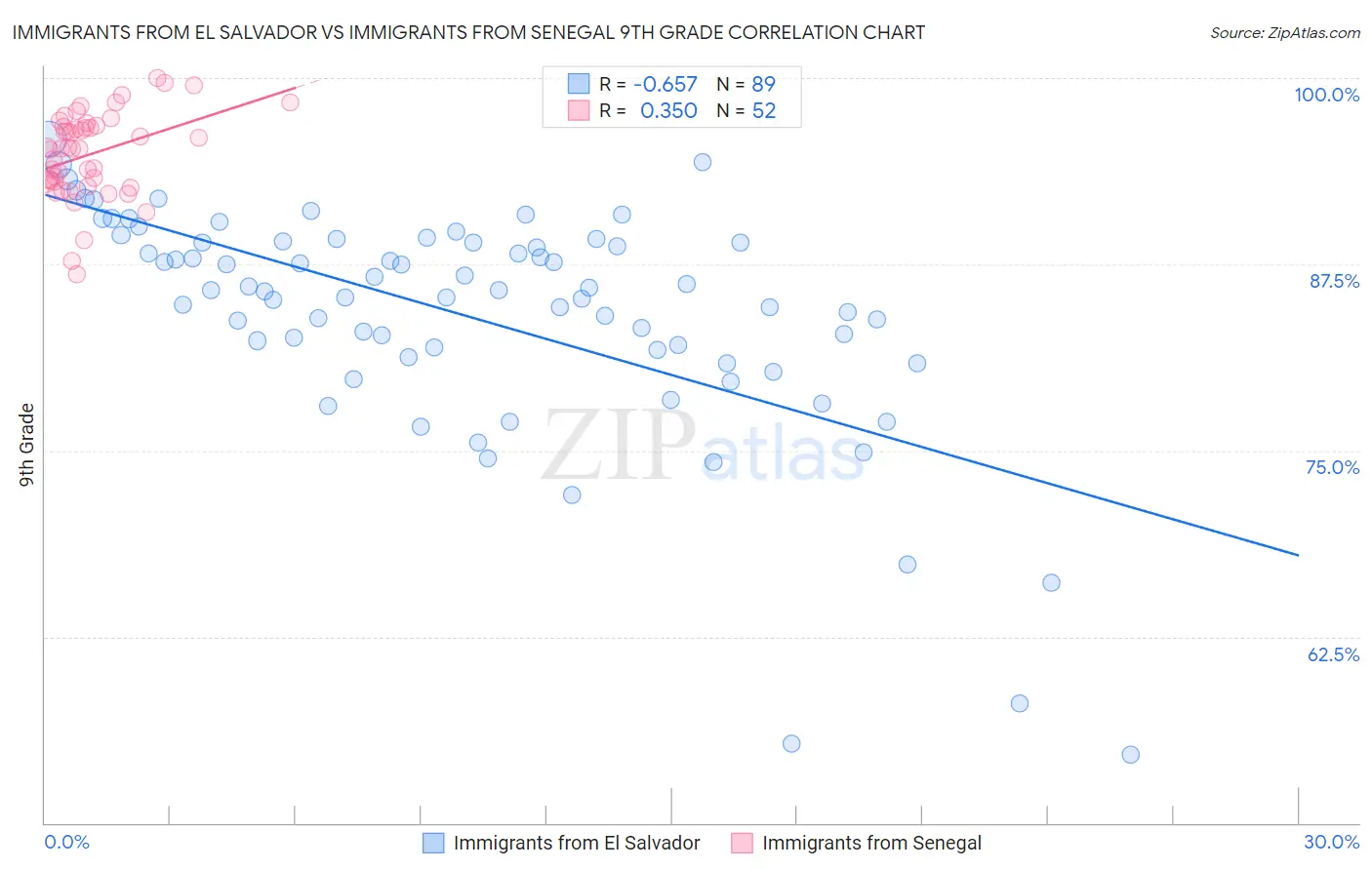 Immigrants from El Salvador vs Immigrants from Senegal 9th Grade