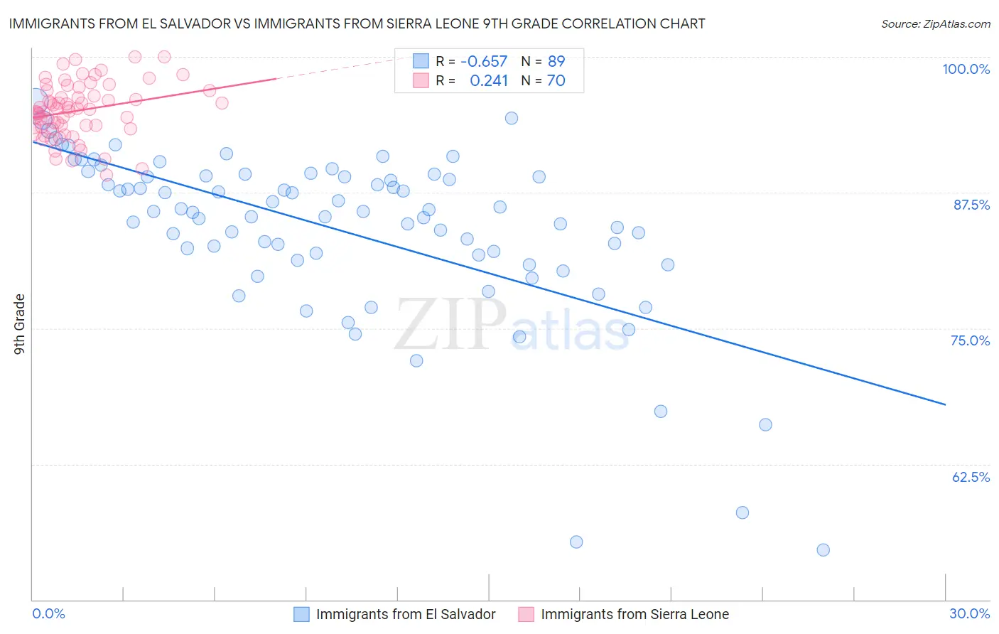 Immigrants from El Salvador vs Immigrants from Sierra Leone 9th Grade