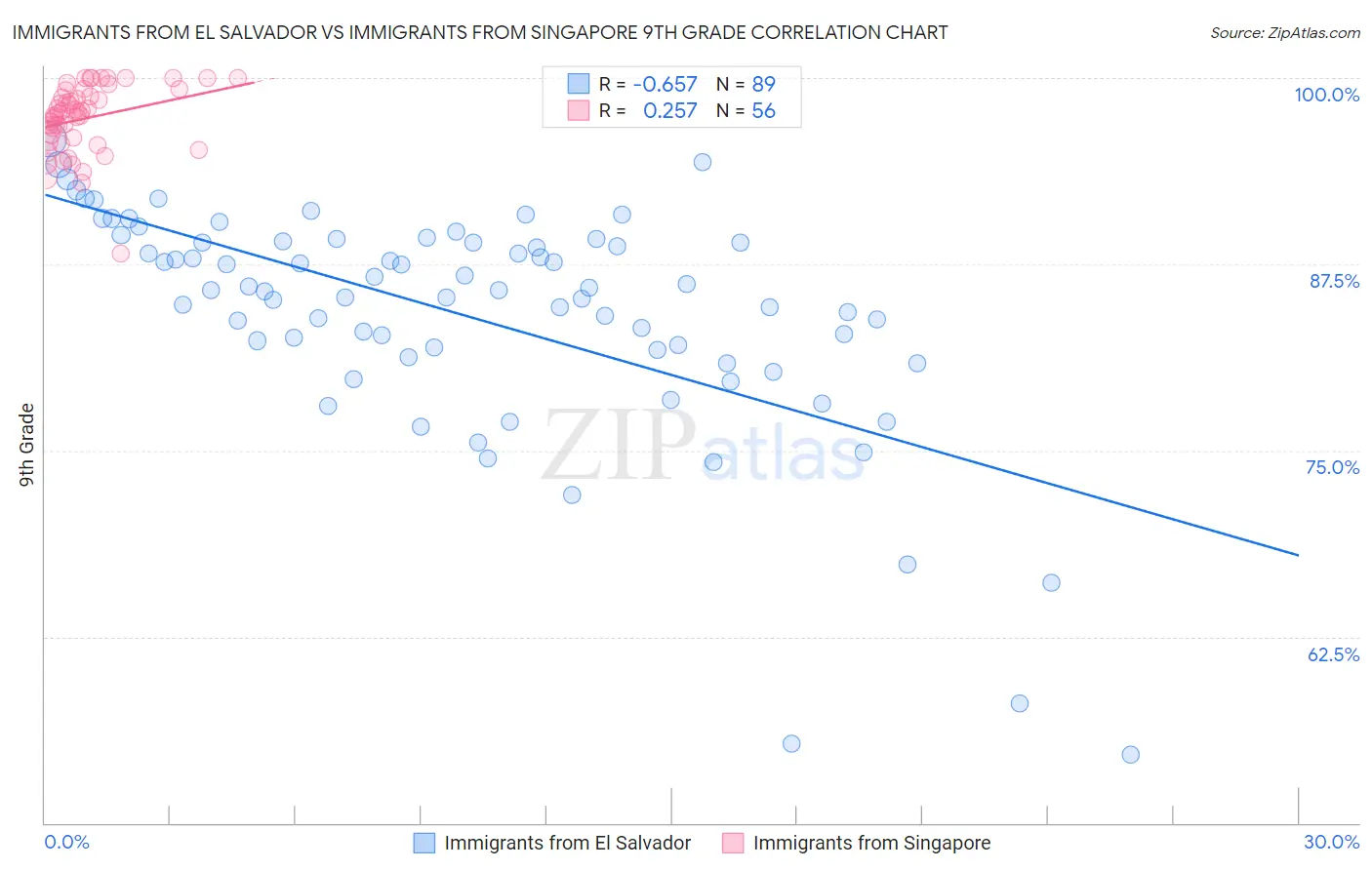 Immigrants from El Salvador vs Immigrants from Singapore 9th Grade