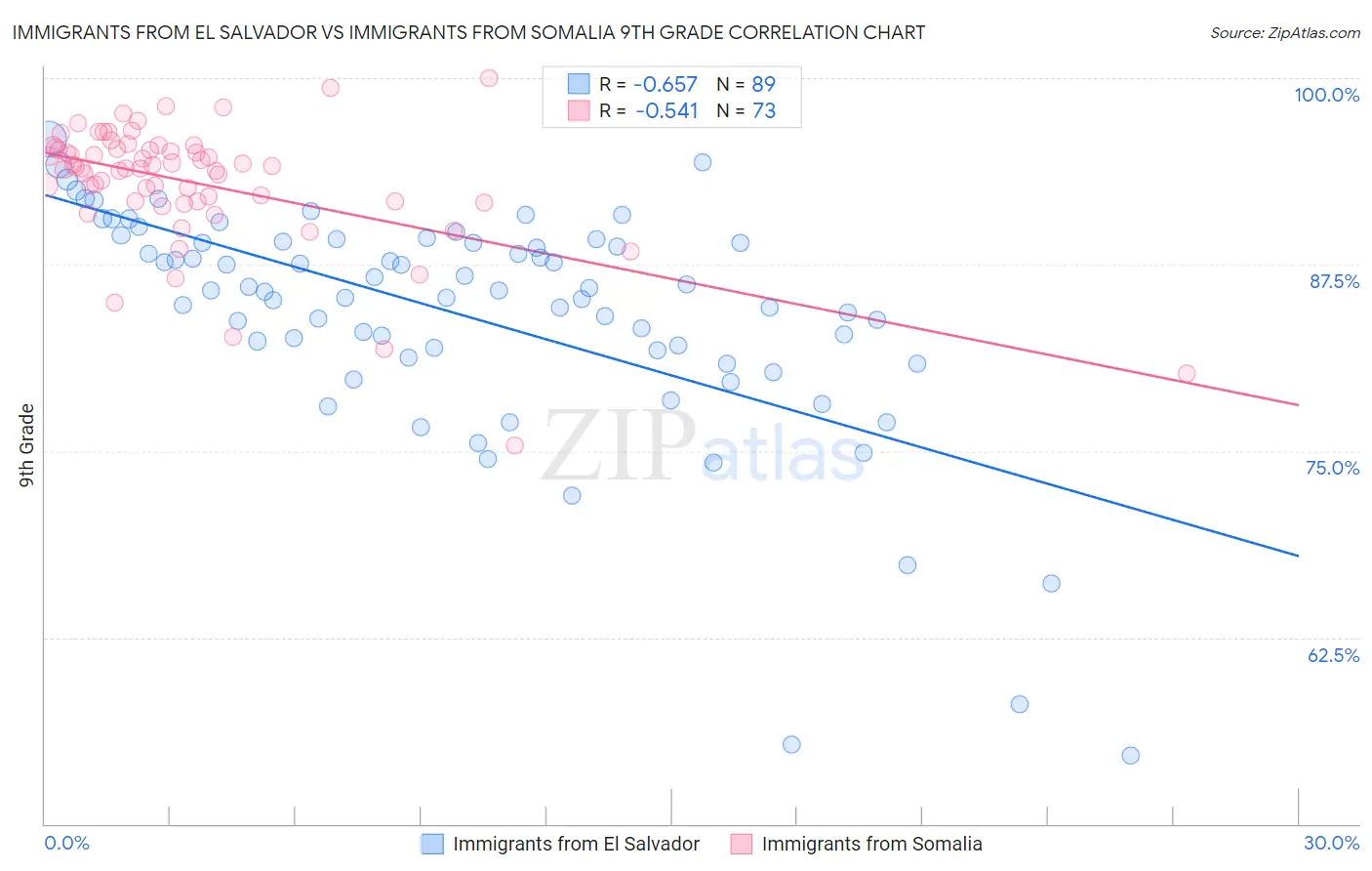 Immigrants from El Salvador vs Immigrants from Somalia 9th Grade