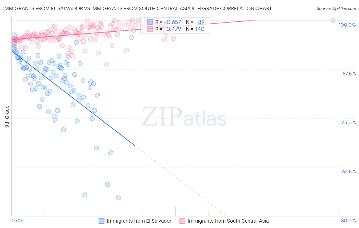 Immigrants from El Salvador vs Immigrants from South Central Asia 9th Grade