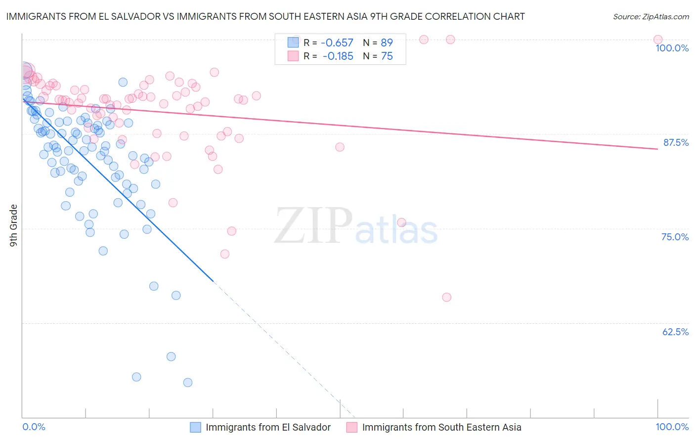 Immigrants from El Salvador vs Immigrants from South Eastern Asia 9th Grade