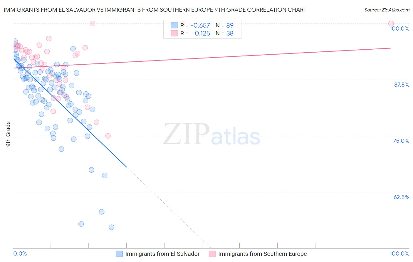 Immigrants from El Salvador vs Immigrants from Southern Europe 9th Grade