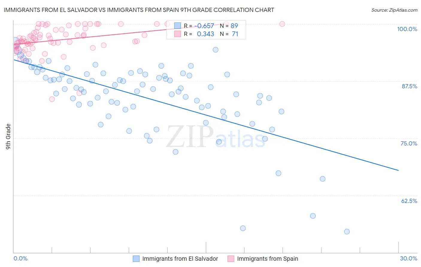 Immigrants from El Salvador vs Immigrants from Spain 9th Grade
