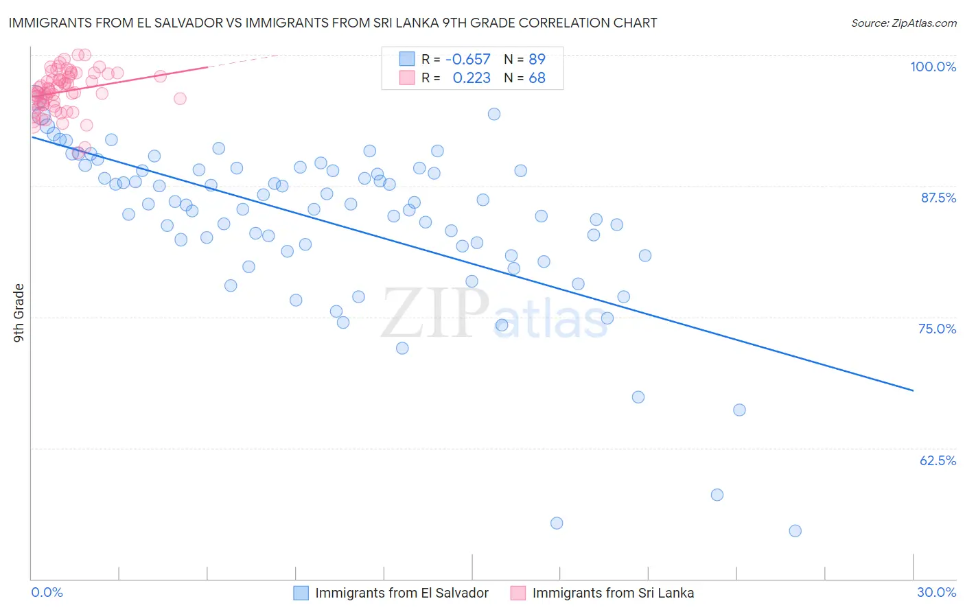 Immigrants from El Salvador vs Immigrants from Sri Lanka 9th Grade