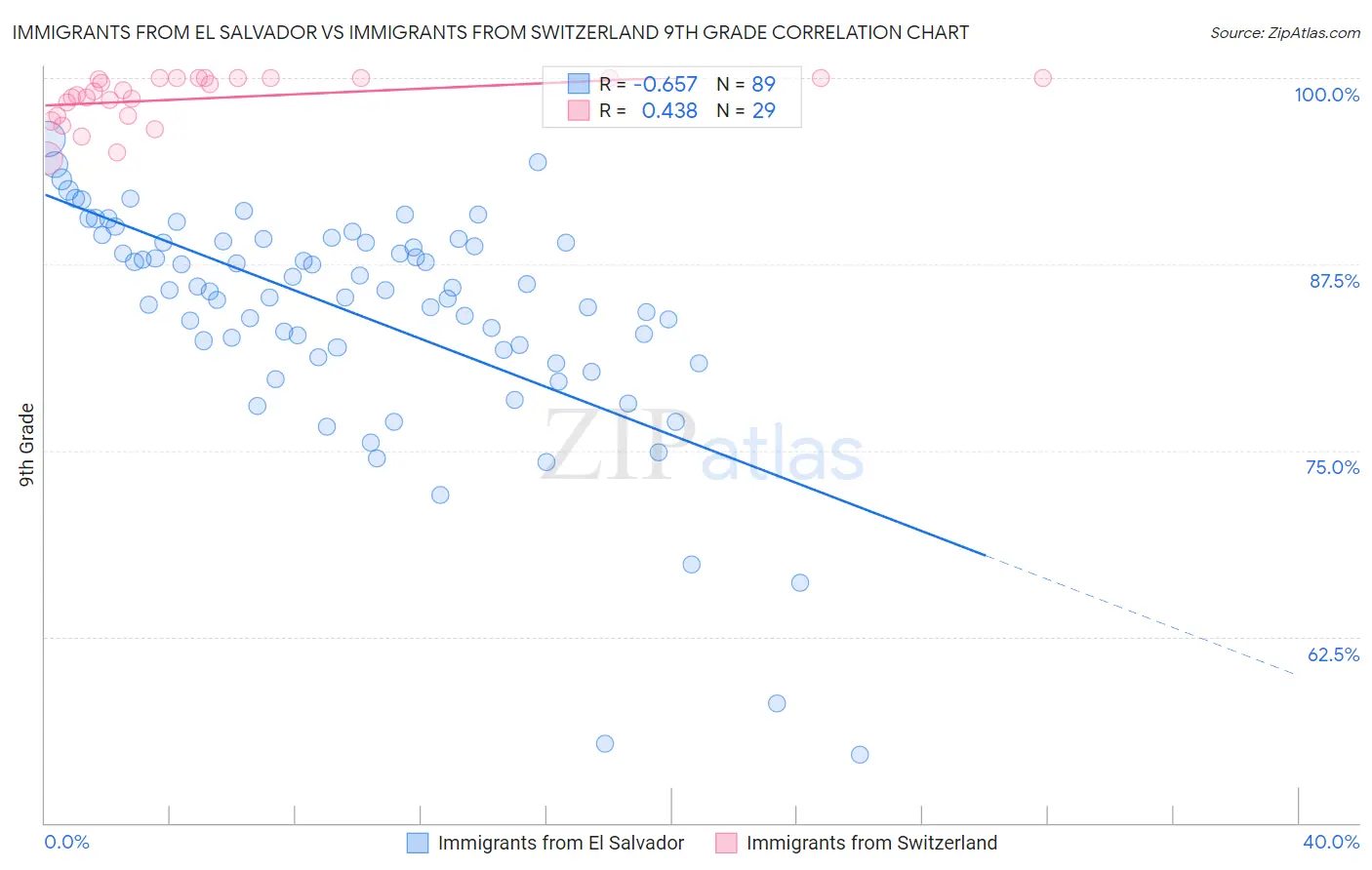 Immigrants from El Salvador vs Immigrants from Switzerland 9th Grade