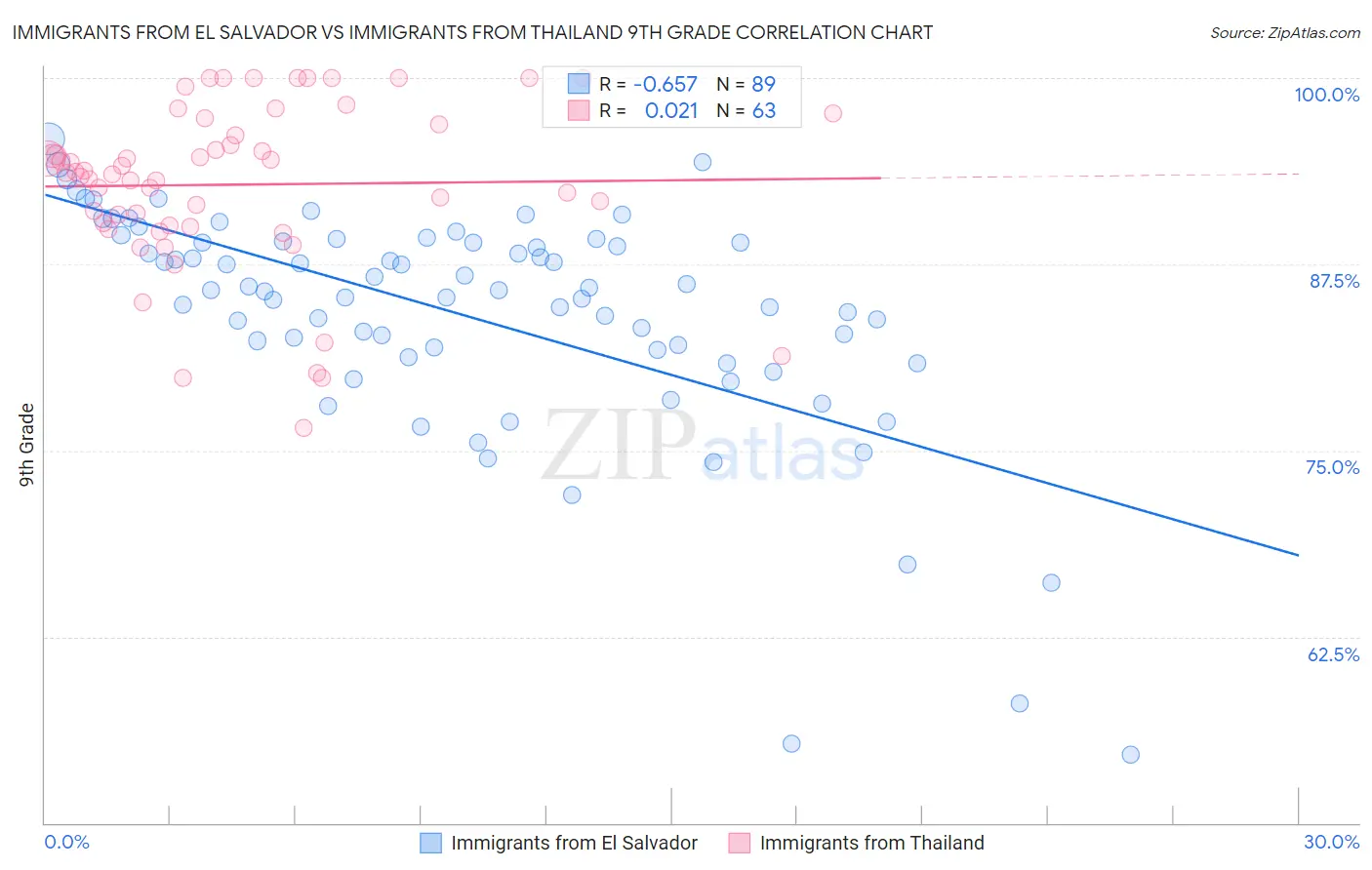 Immigrants from El Salvador vs Immigrants from Thailand 9th Grade