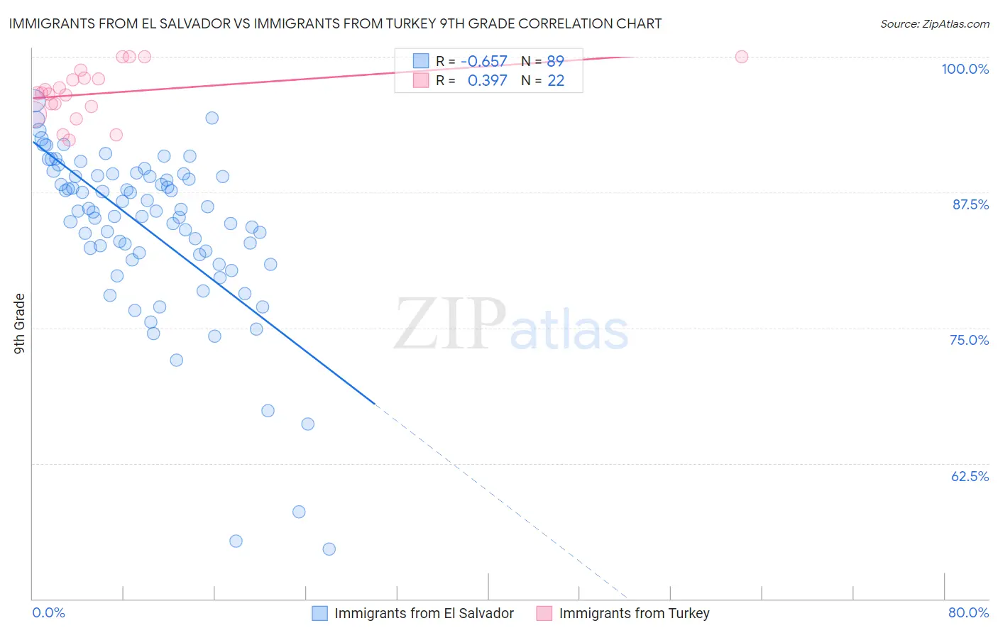 Immigrants from El Salvador vs Immigrants from Turkey 9th Grade