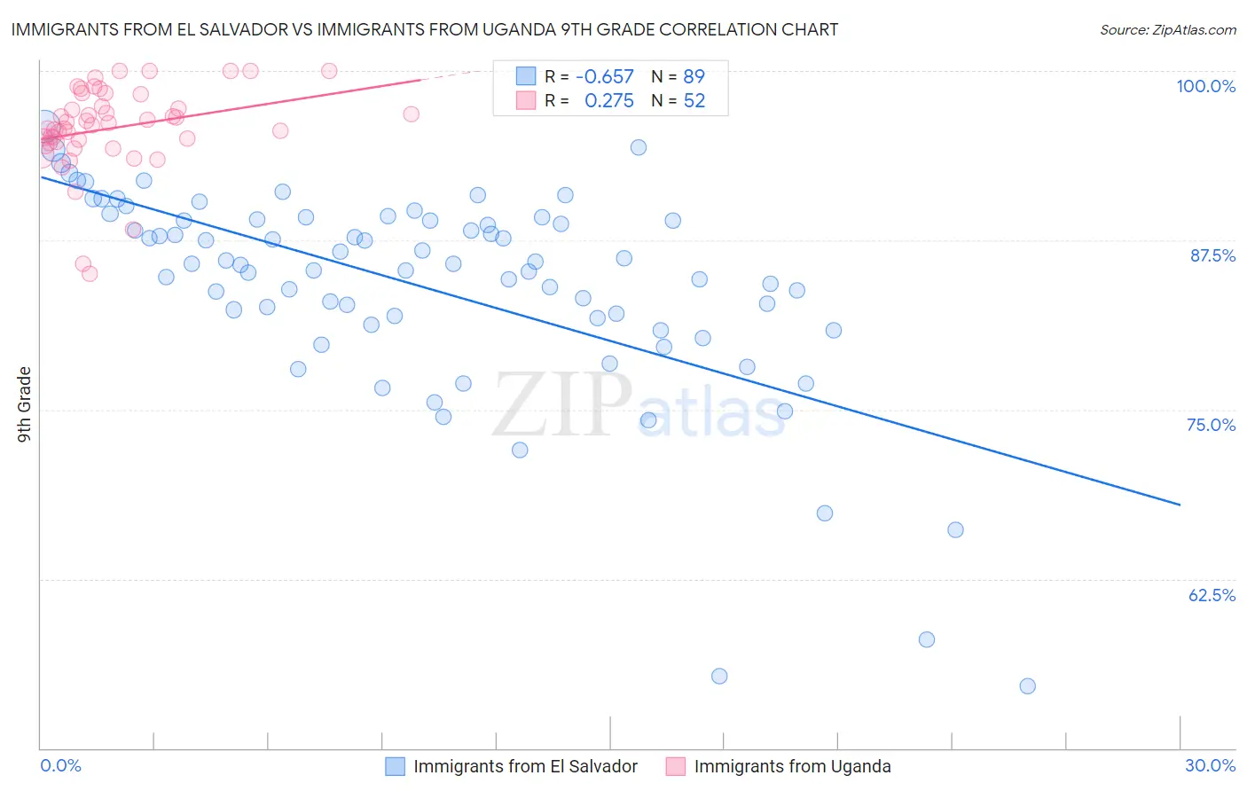 Immigrants from El Salvador vs Immigrants from Uganda 9th Grade
