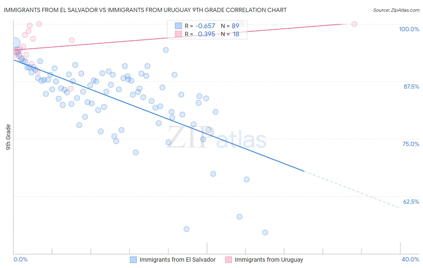 Immigrants from El Salvador vs Immigrants from Uruguay 9th Grade