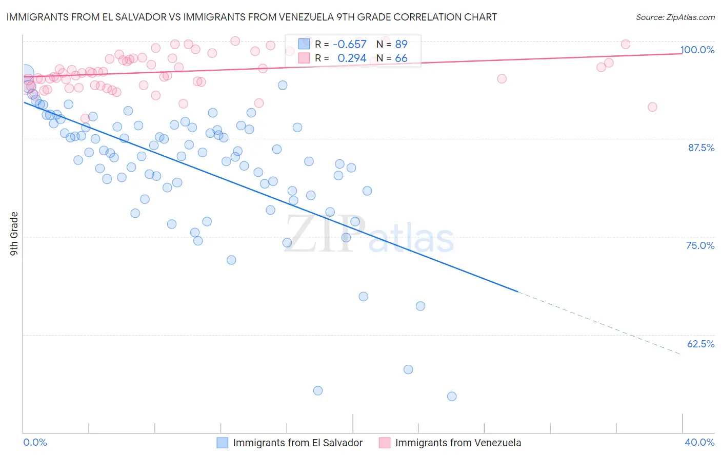 Immigrants from El Salvador vs Immigrants from Venezuela 9th Grade