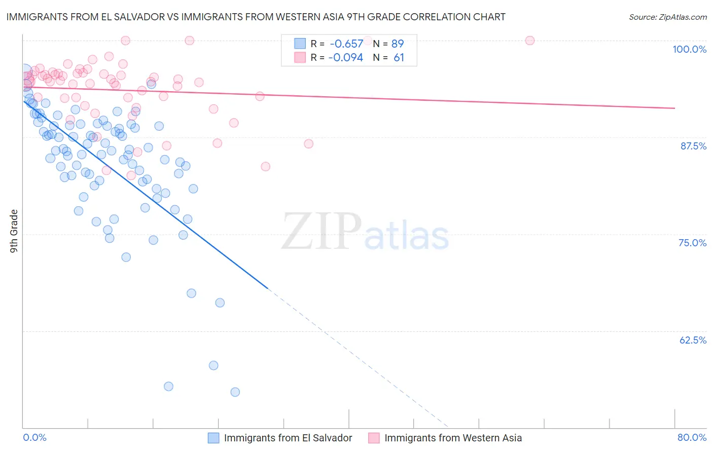 Immigrants from El Salvador vs Immigrants from Western Asia 9th Grade