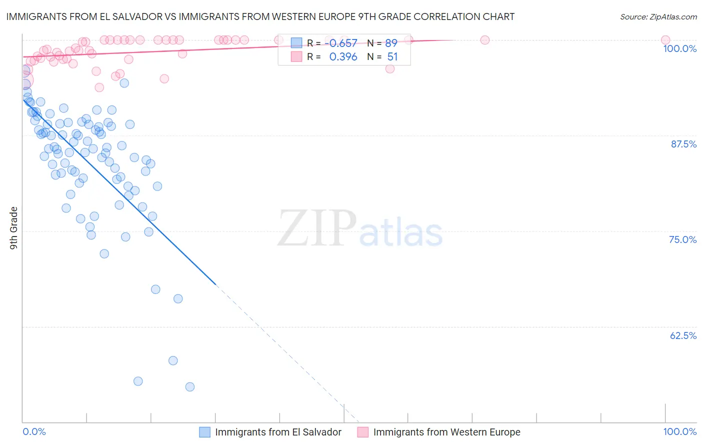 Immigrants from El Salvador vs Immigrants from Western Europe 9th Grade