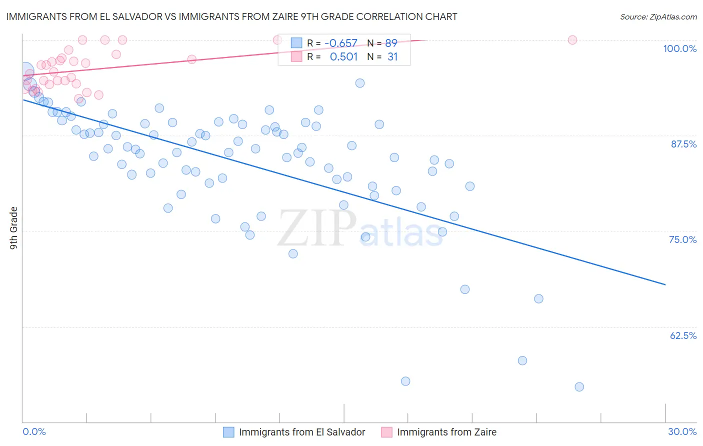 Immigrants from El Salvador vs Immigrants from Zaire 9th Grade