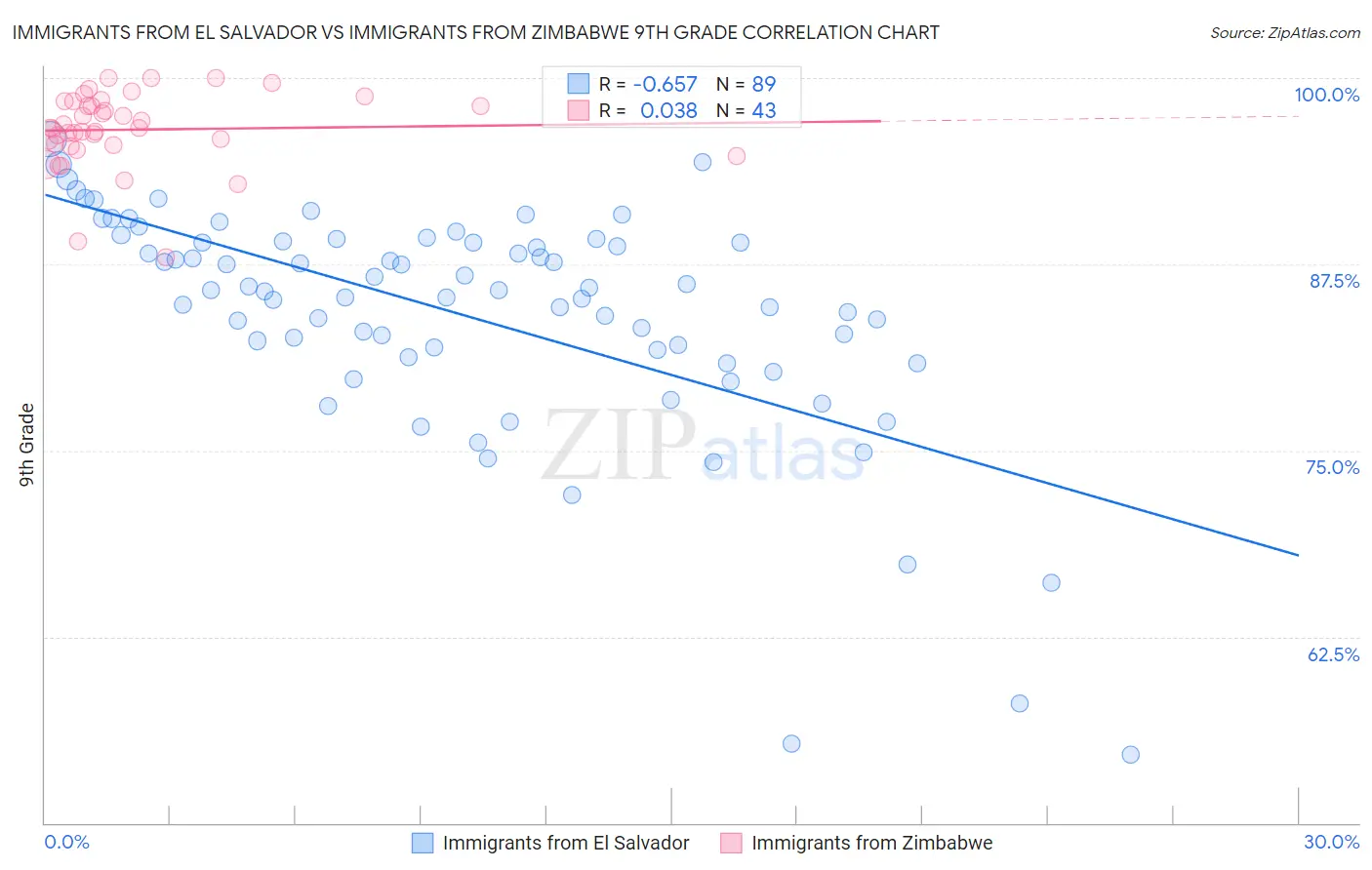 Immigrants from El Salvador vs Immigrants from Zimbabwe 9th Grade