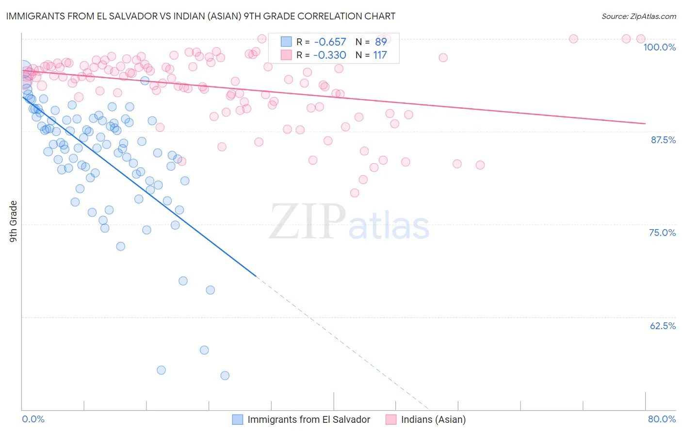 Immigrants from El Salvador vs Indian (Asian) 9th Grade