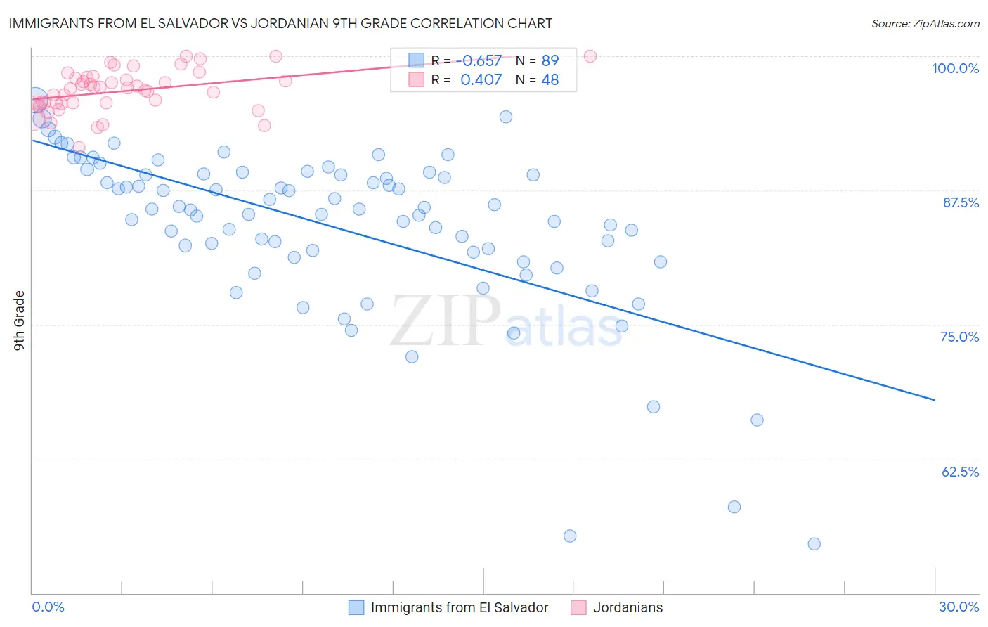 Immigrants from El Salvador vs Jordanian 9th Grade