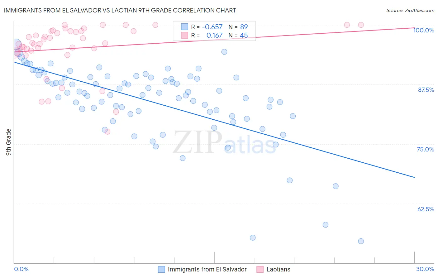 Immigrants from El Salvador vs Laotian 9th Grade