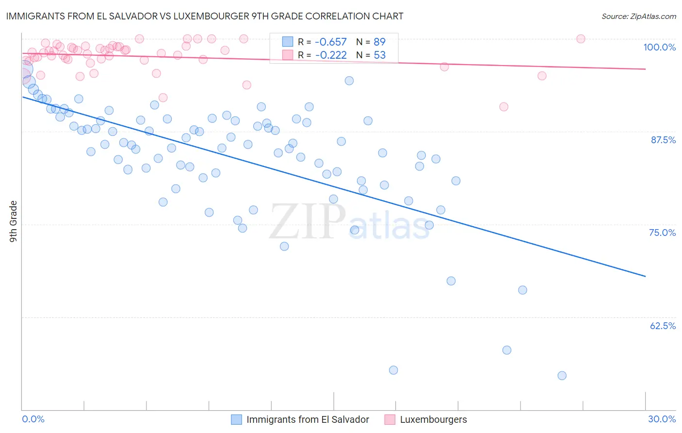 Immigrants from El Salvador vs Luxembourger 9th Grade