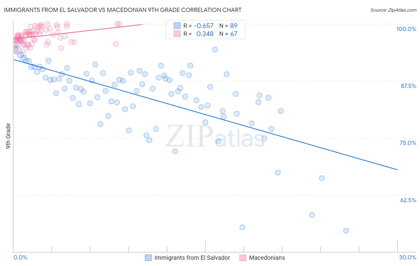Immigrants from El Salvador vs Macedonian 9th Grade