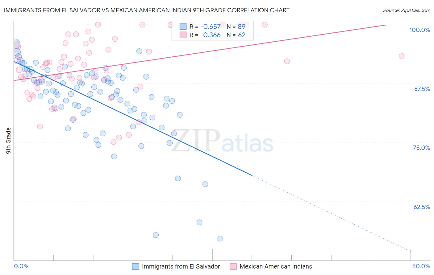 Immigrants from El Salvador vs Mexican American Indian 9th Grade
