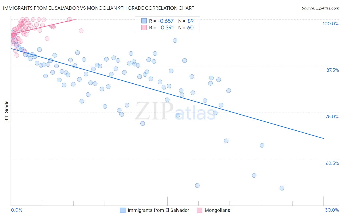 Immigrants from El Salvador vs Mongolian 9th Grade