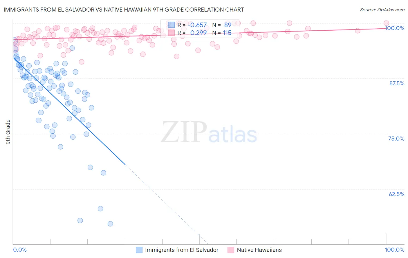 Immigrants from El Salvador vs Native Hawaiian 9th Grade