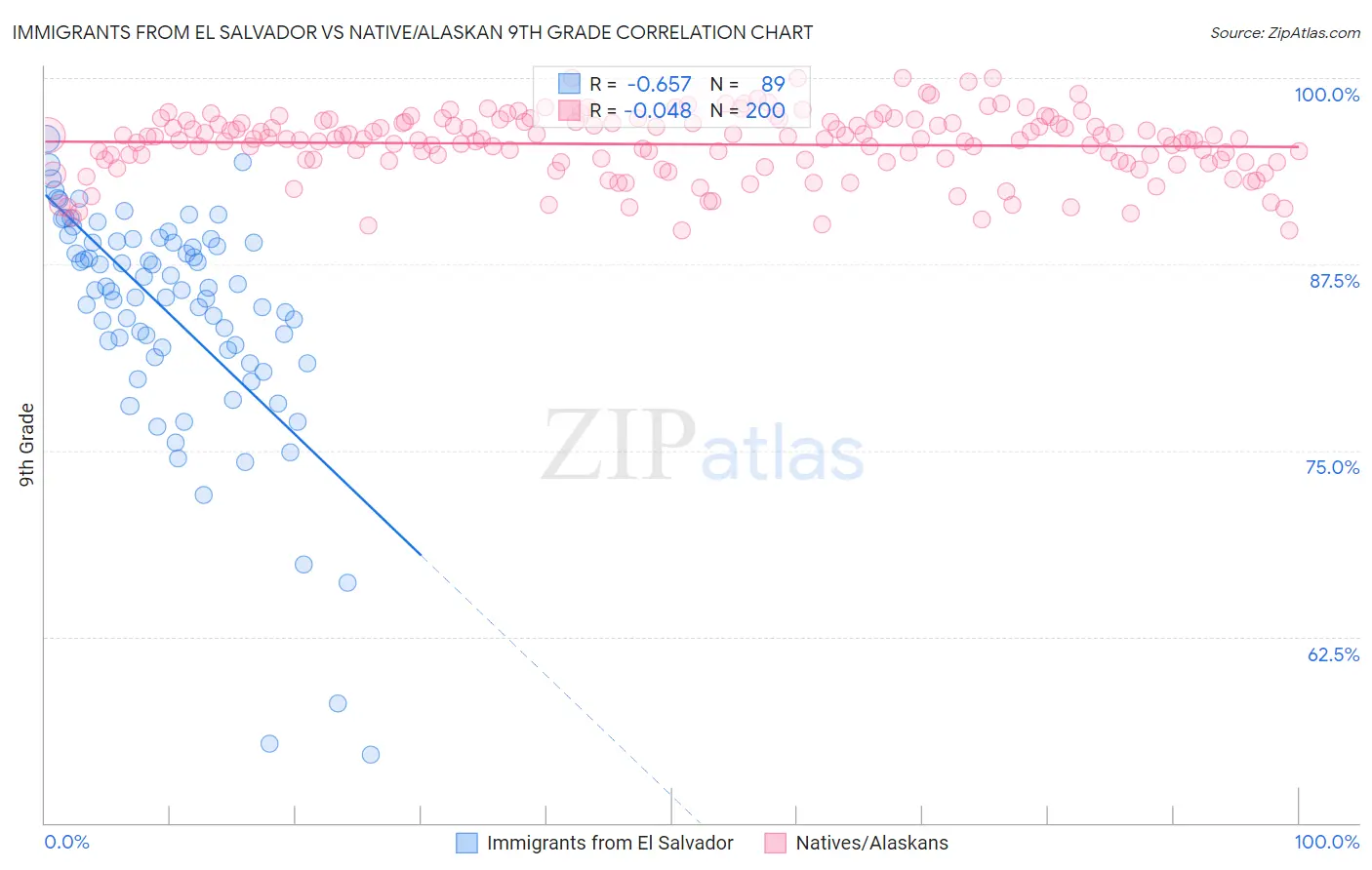 Immigrants from El Salvador vs Native/Alaskan 9th Grade