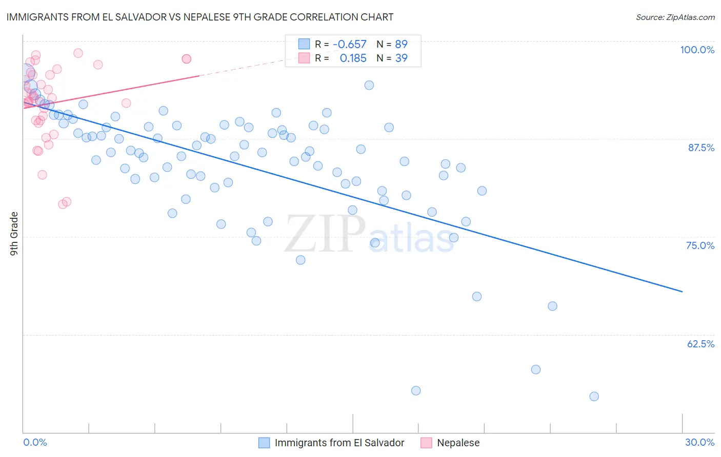 Immigrants from El Salvador vs Nepalese 9th Grade
