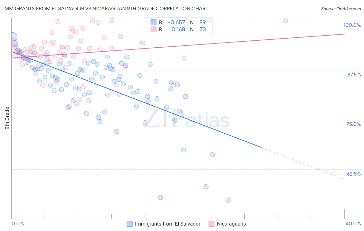 Immigrants from El Salvador vs Nicaraguan 9th Grade