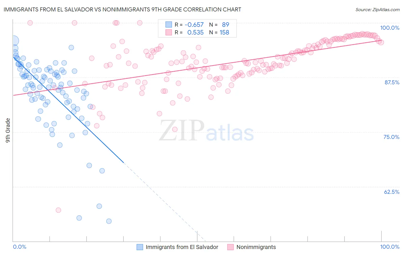 Immigrants from El Salvador vs Nonimmigrants 9th Grade