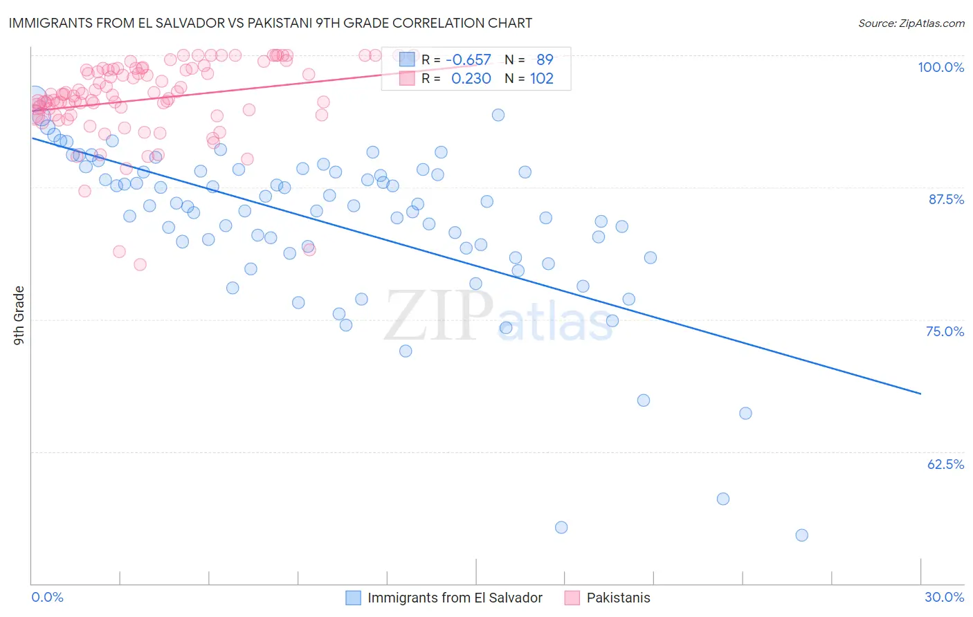 Immigrants from El Salvador vs Pakistani 9th Grade