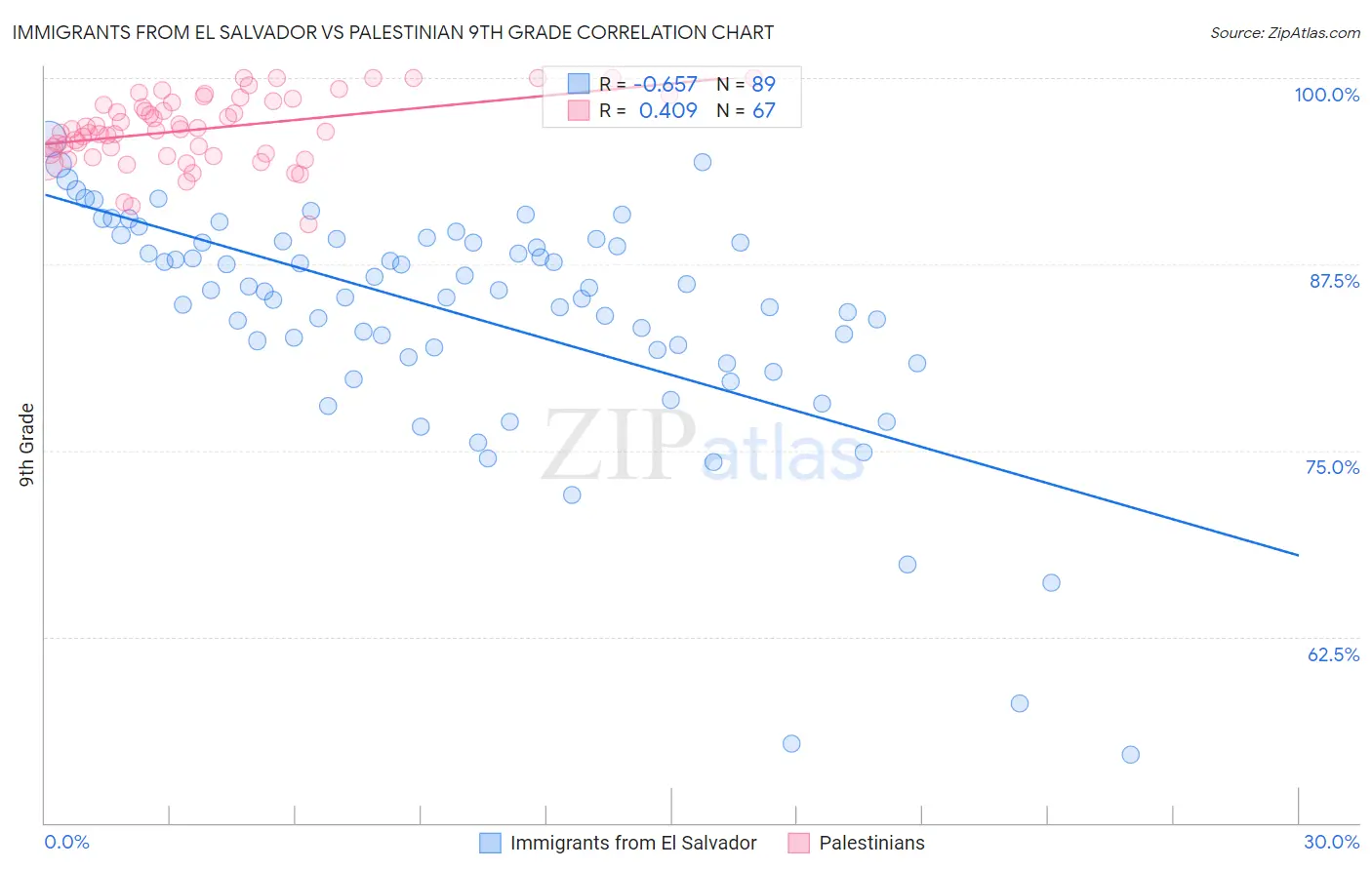 Immigrants from El Salvador vs Palestinian 9th Grade