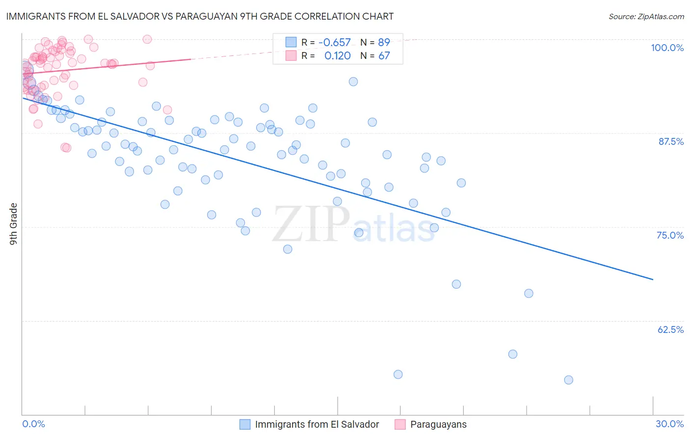 Immigrants from El Salvador vs Paraguayan 9th Grade