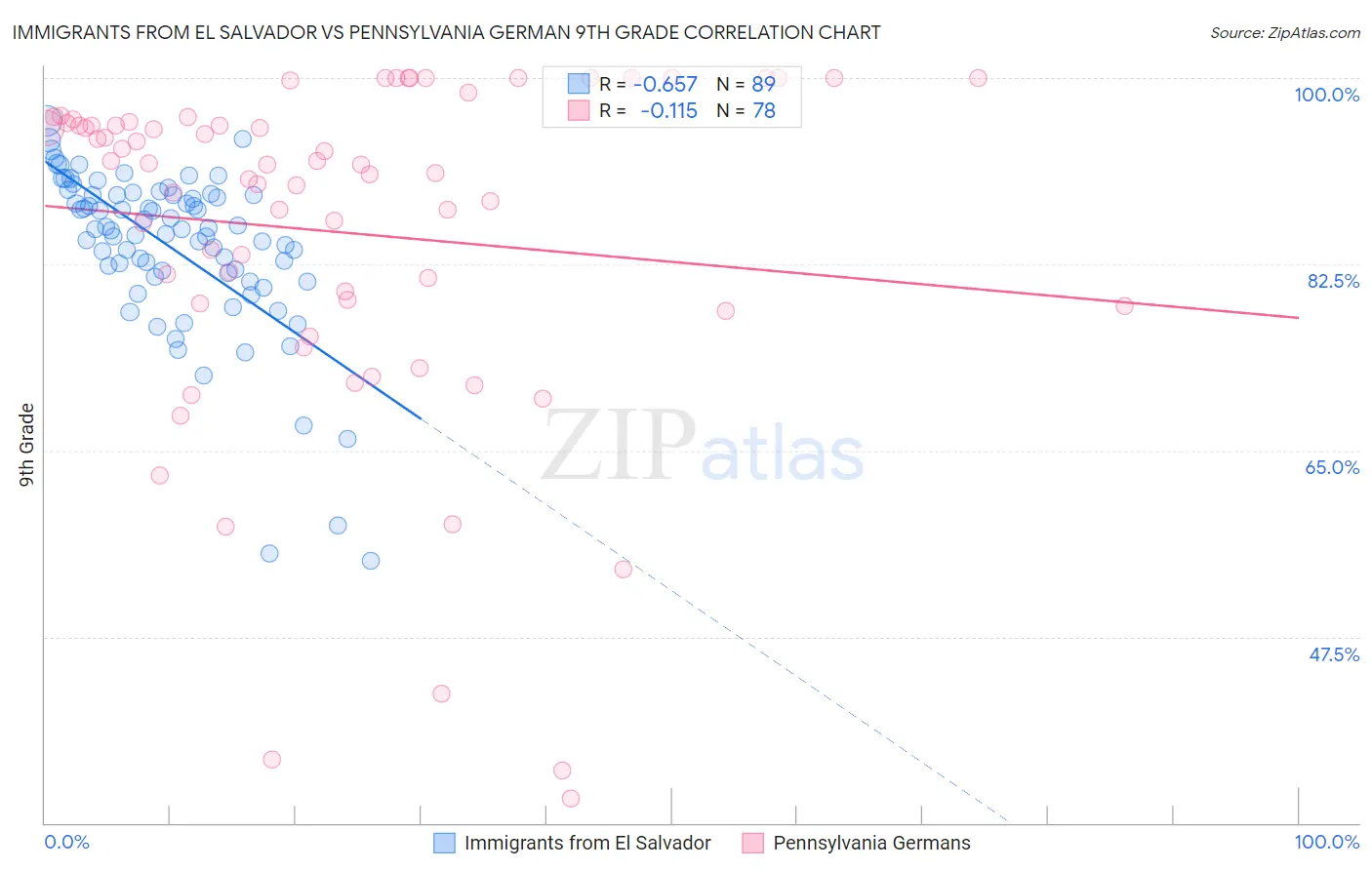 Immigrants from El Salvador vs Pennsylvania German 9th Grade