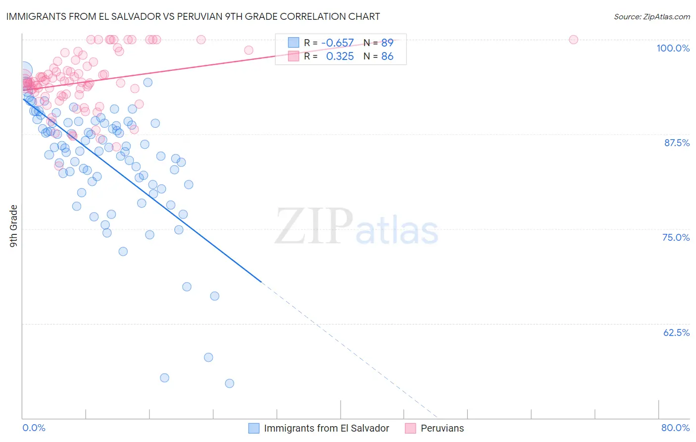 Immigrants from El Salvador vs Peruvian 9th Grade