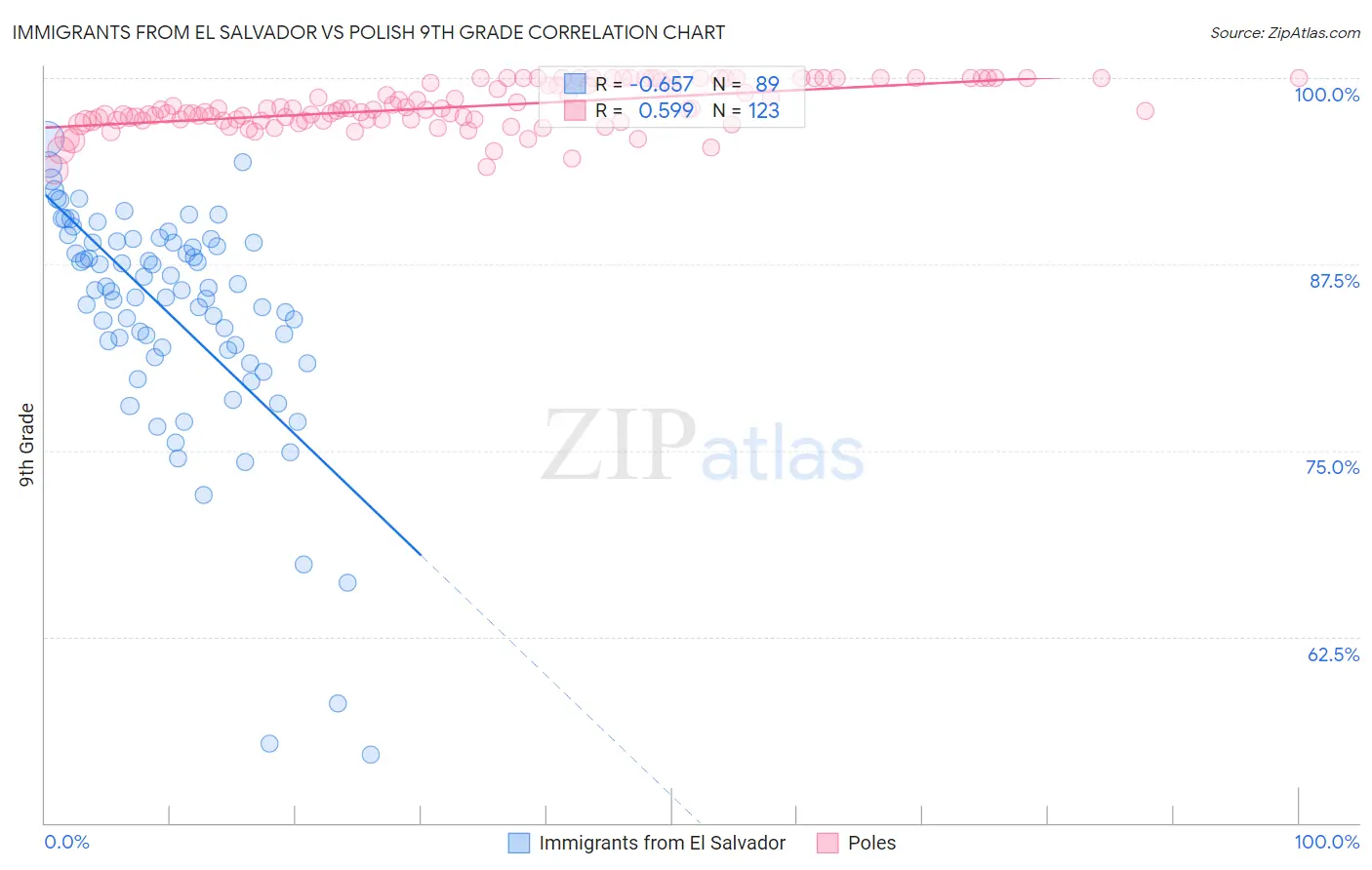 Immigrants from El Salvador vs Polish 9th Grade