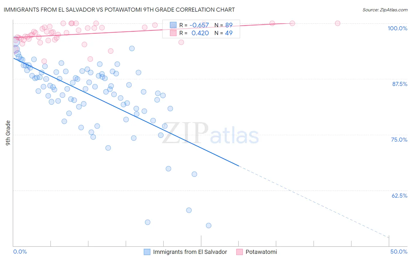 Immigrants from El Salvador vs Potawatomi 9th Grade