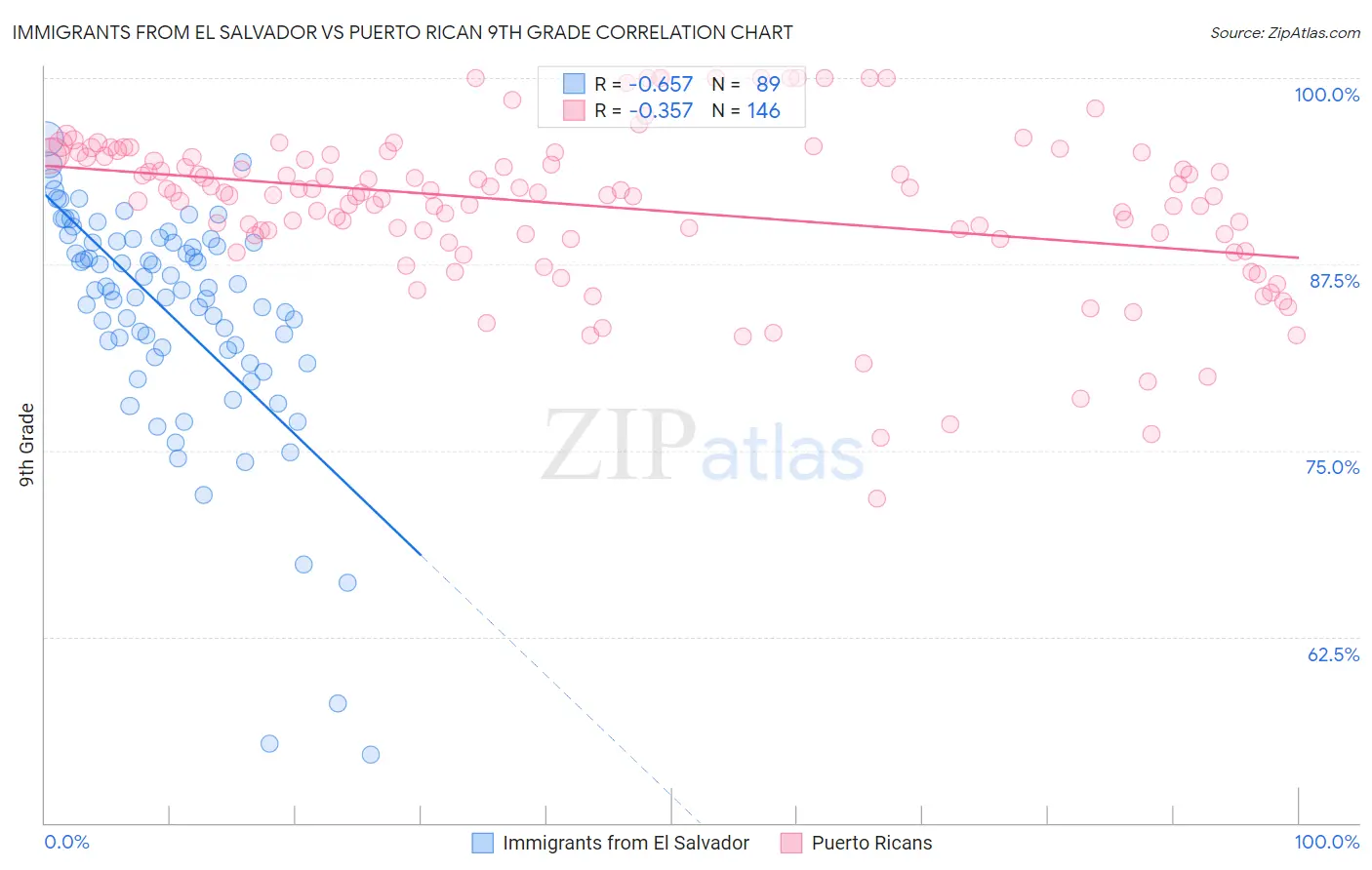 Immigrants from El Salvador vs Puerto Rican 9th Grade