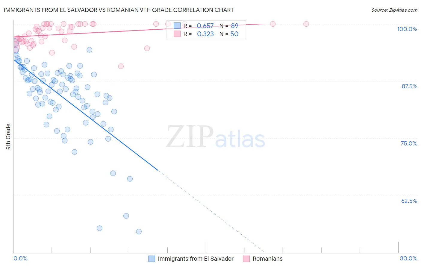 Immigrants from El Salvador vs Romanian 9th Grade