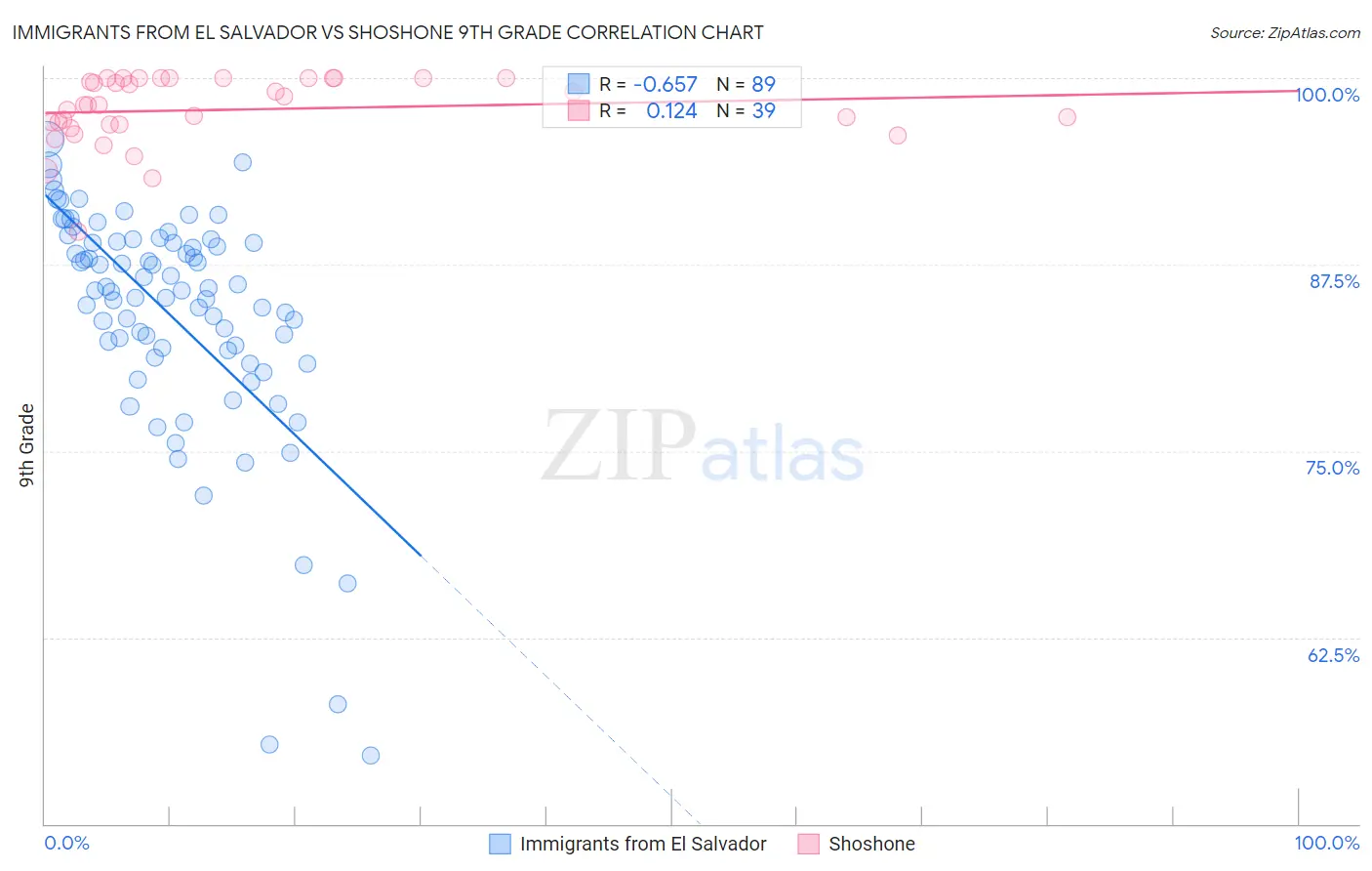 Immigrants from El Salvador vs Shoshone 9th Grade