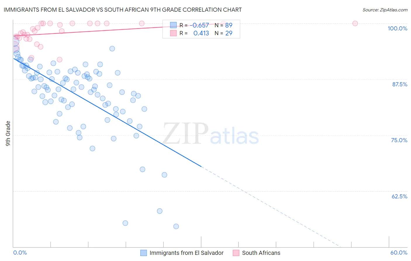 Immigrants from El Salvador vs South African 9th Grade
