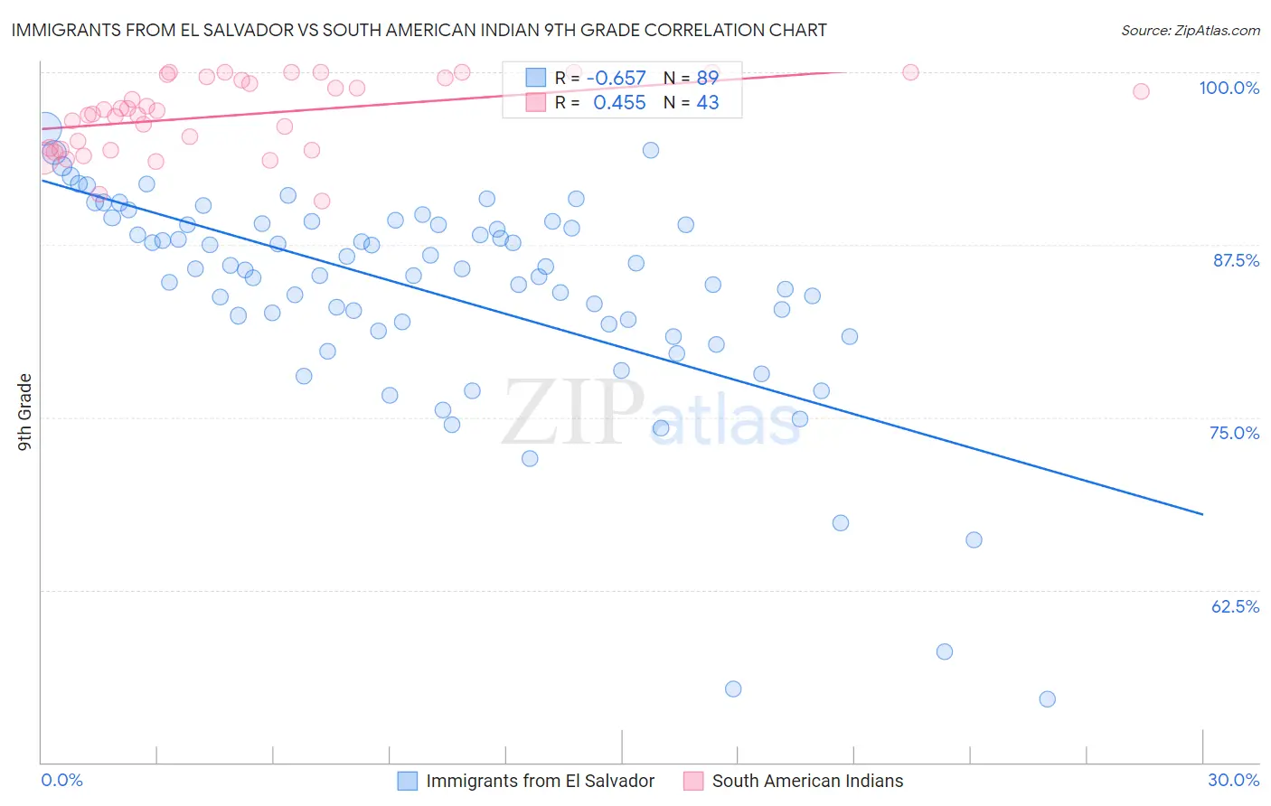 Immigrants from El Salvador vs South American Indian 9th Grade