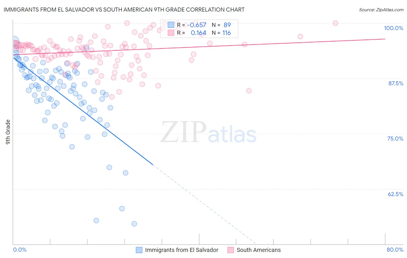 Immigrants from El Salvador vs South American 9th Grade