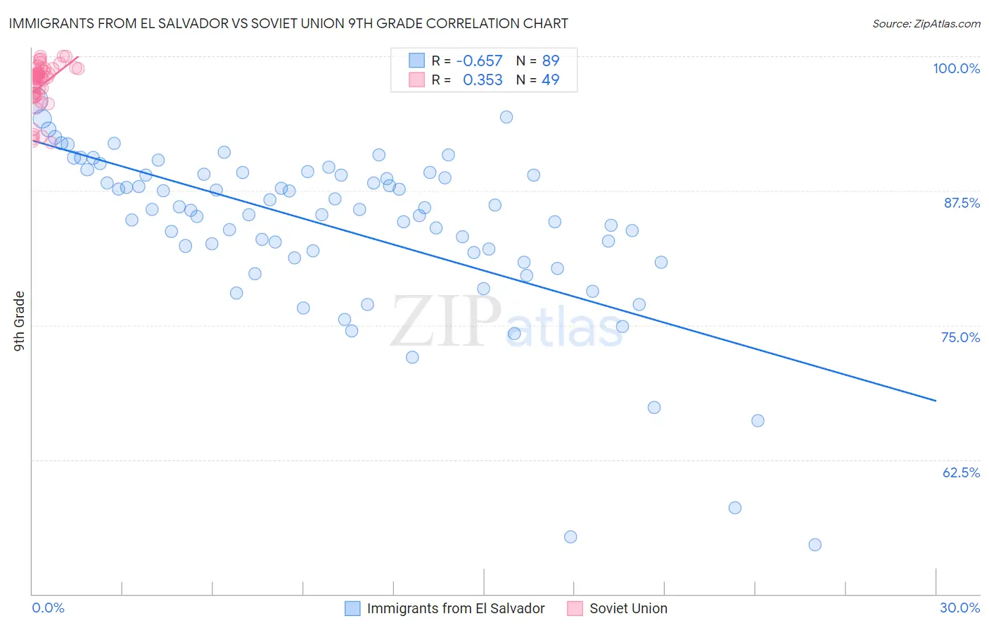 Immigrants from El Salvador vs Soviet Union 9th Grade