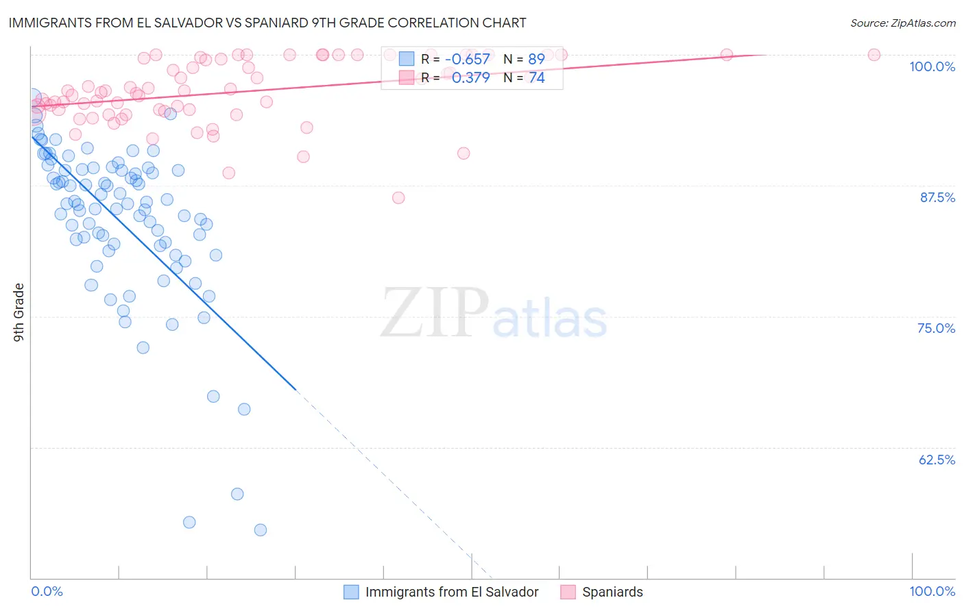 Immigrants from El Salvador vs Spaniard 9th Grade