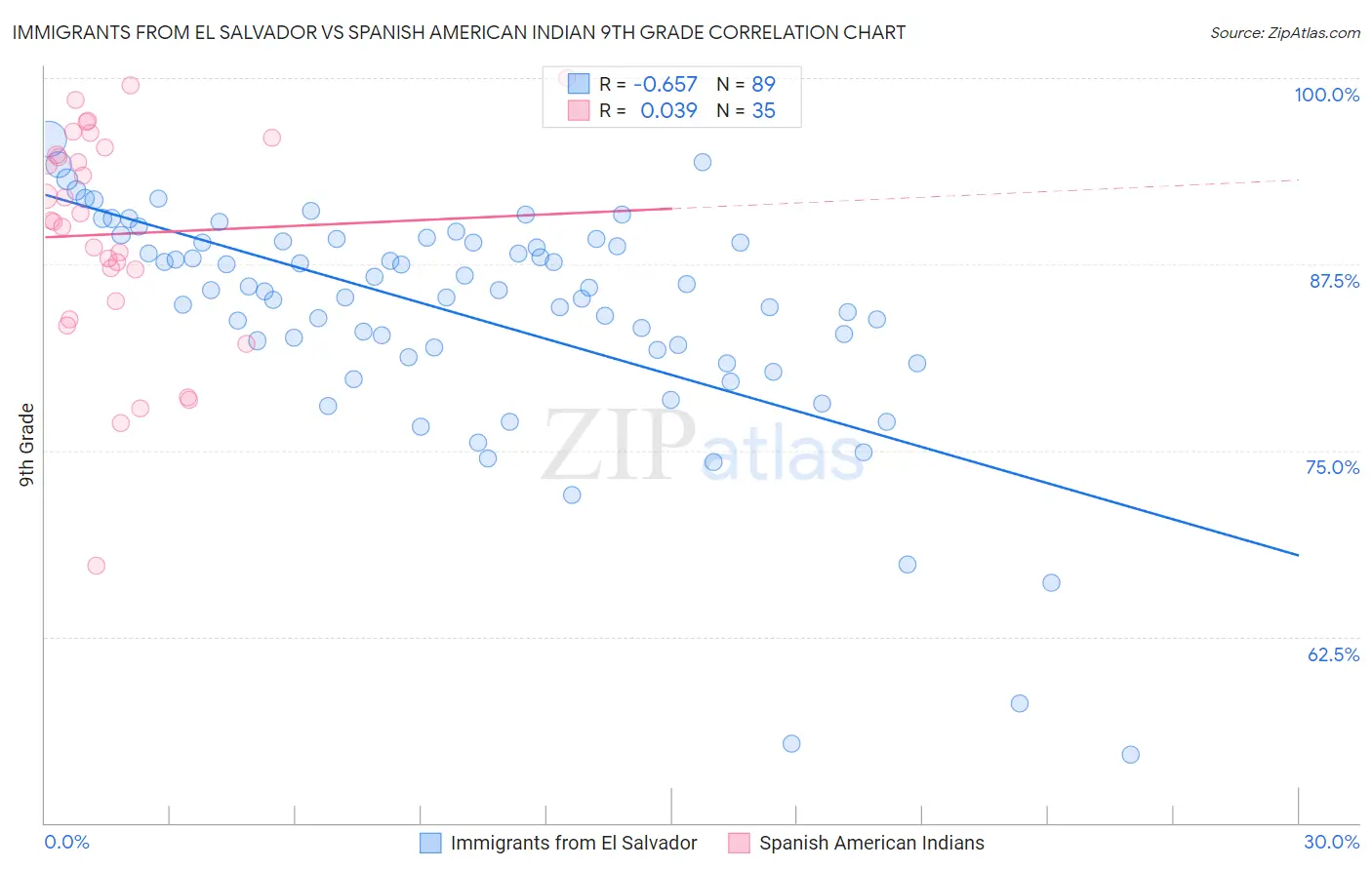 Immigrants from El Salvador vs Spanish American Indian 9th Grade