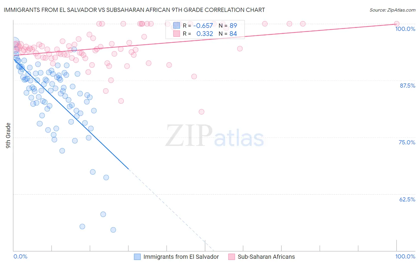 Immigrants from El Salvador vs Subsaharan African 9th Grade