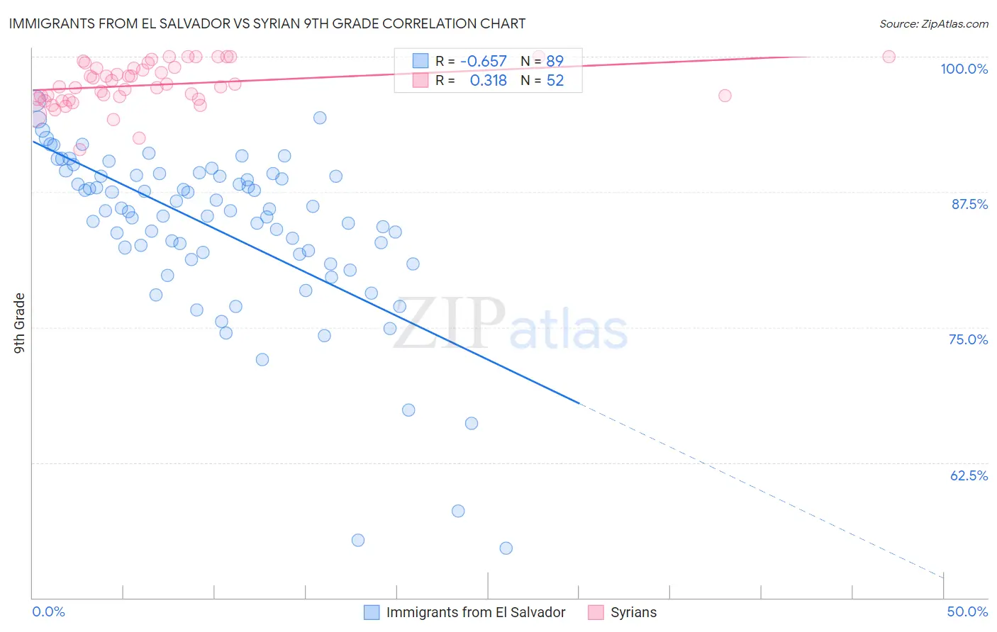 Immigrants from El Salvador vs Syrian 9th Grade